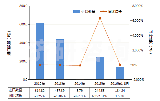 2012-2016年8月中國(guó)木糖醇(HS29054910)進(jìn)口量及增速統(tǒng)計(jì)